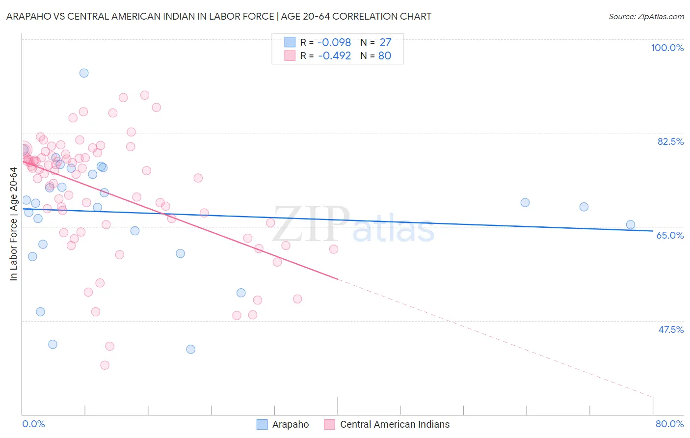 Arapaho vs Central American Indian In Labor Force | Age 20-64