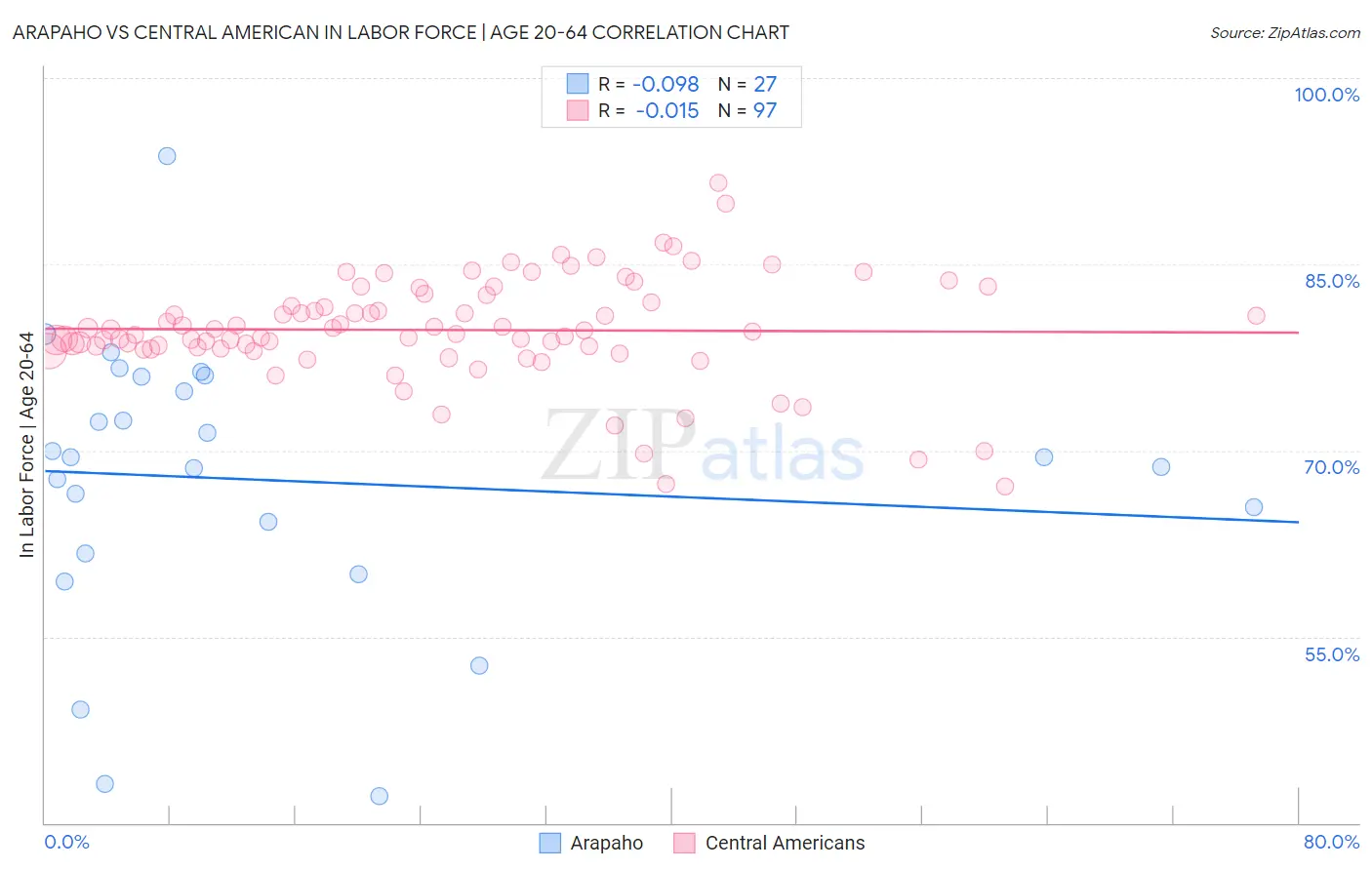 Arapaho vs Central American In Labor Force | Age 20-64