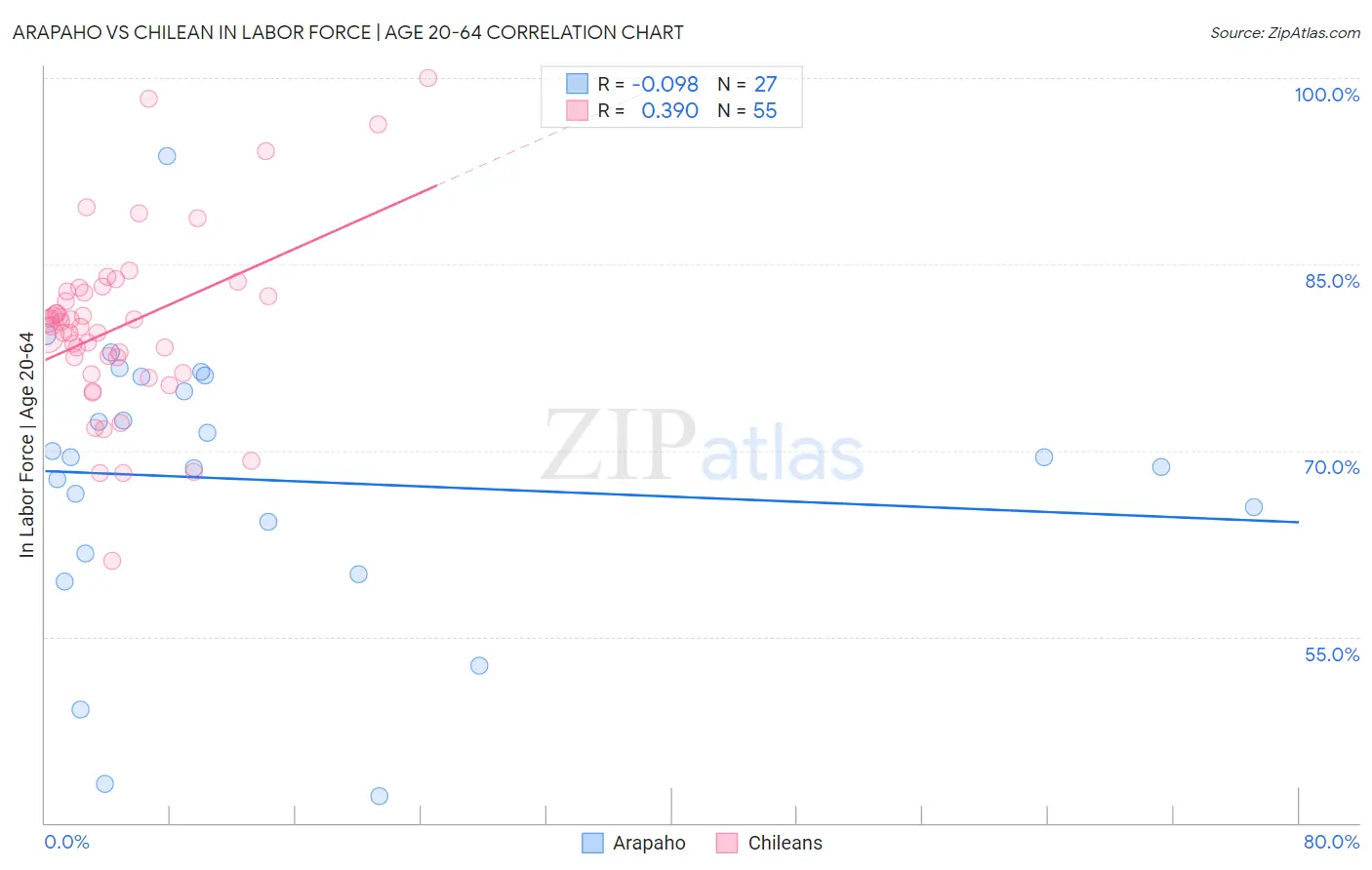 Arapaho vs Chilean In Labor Force | Age 20-64