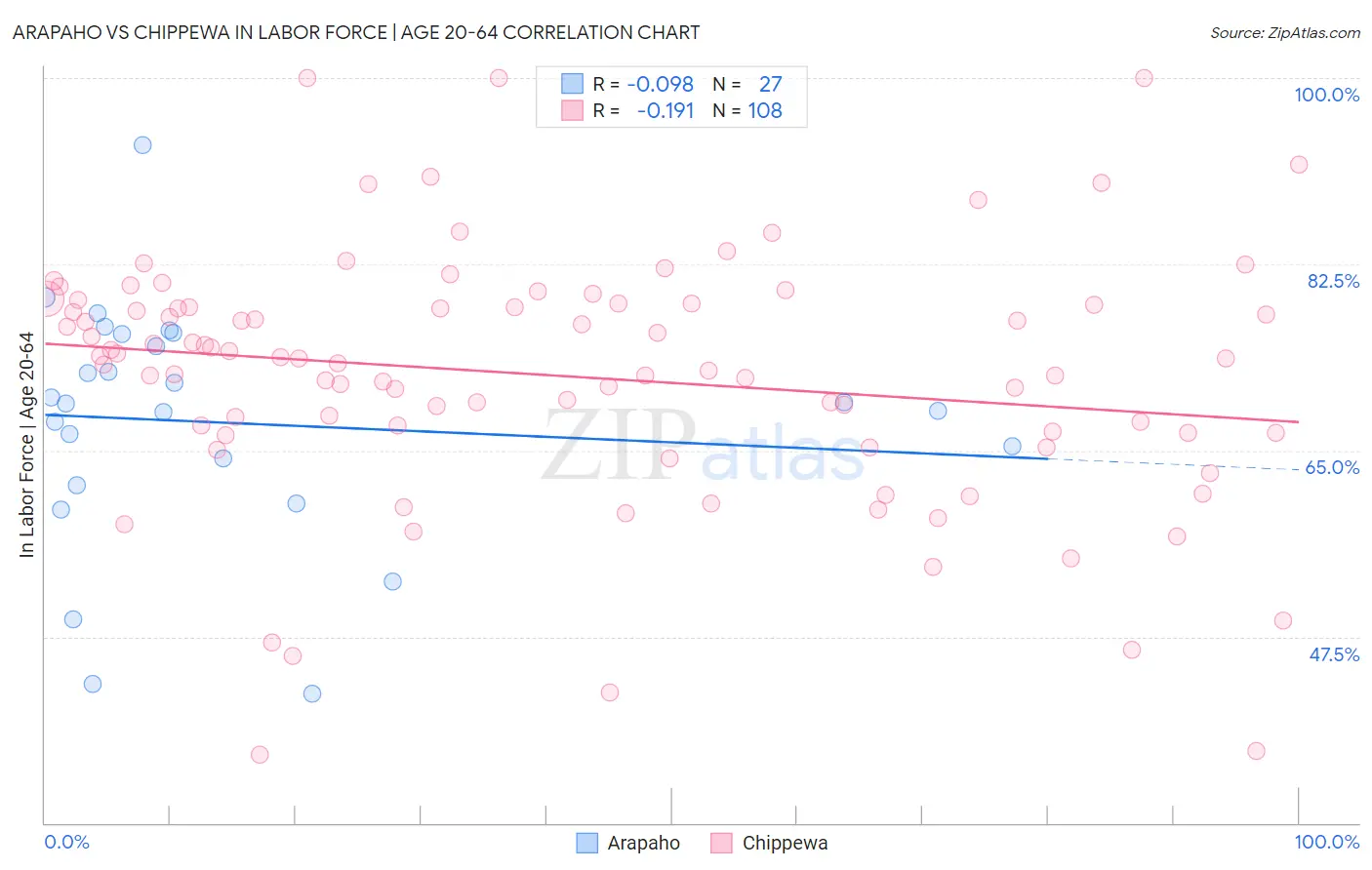 Arapaho vs Chippewa In Labor Force | Age 20-64