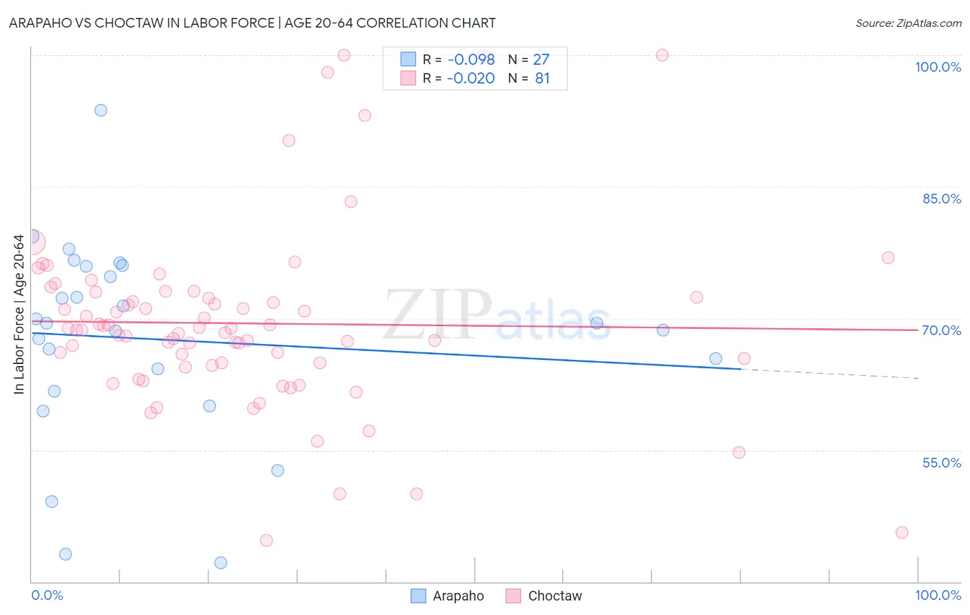 Arapaho vs Choctaw In Labor Force | Age 20-64