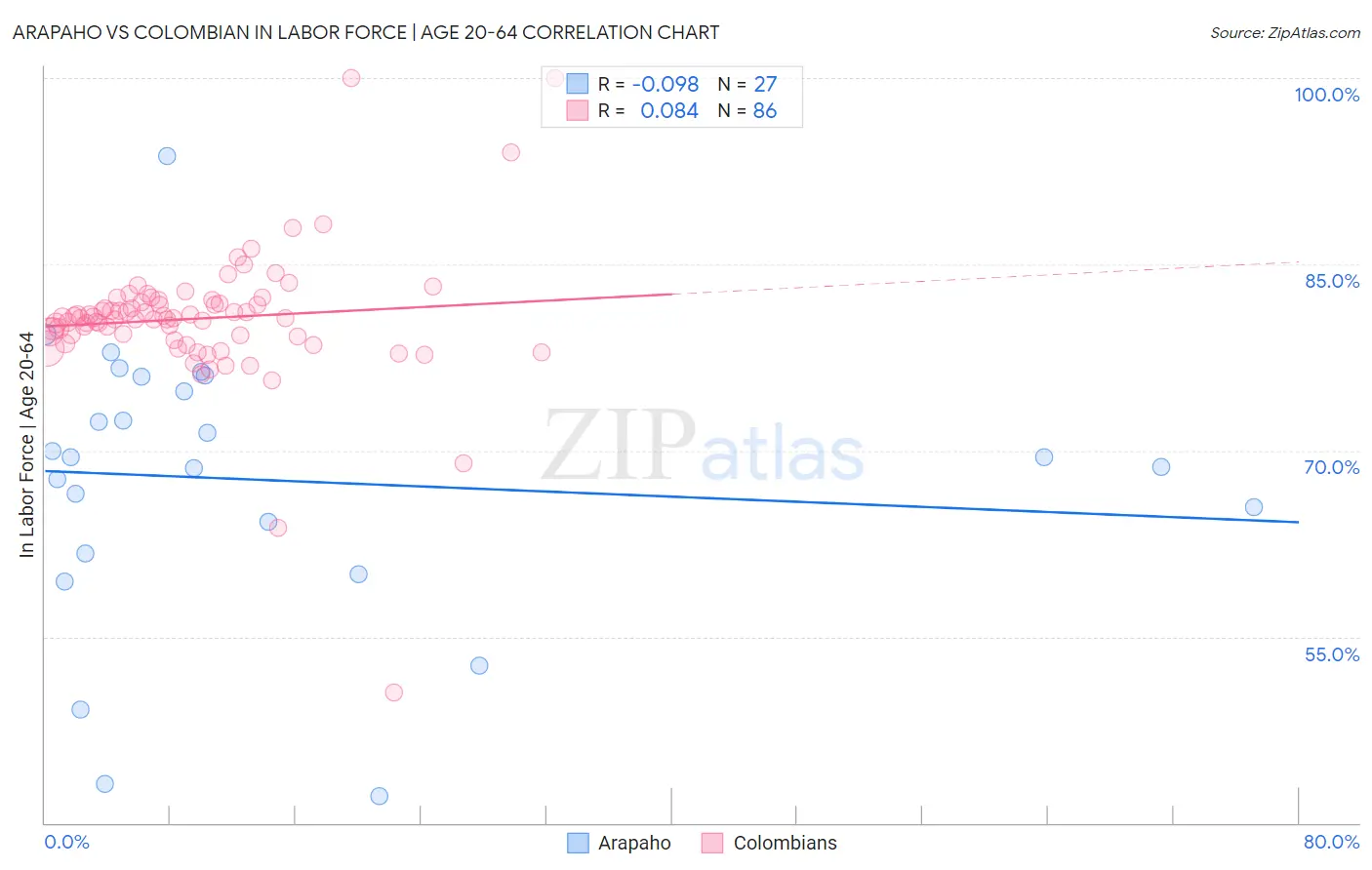 Arapaho vs Colombian In Labor Force | Age 20-64