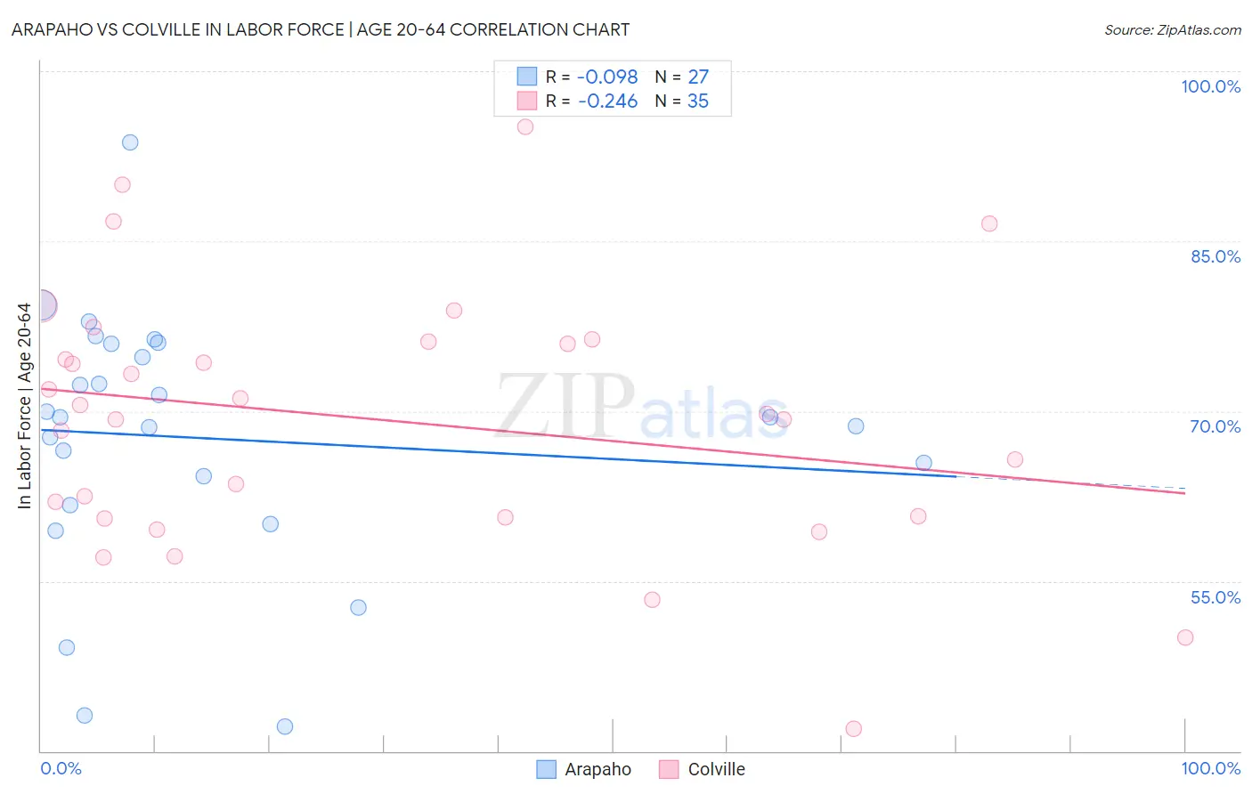 Arapaho vs Colville In Labor Force | Age 20-64