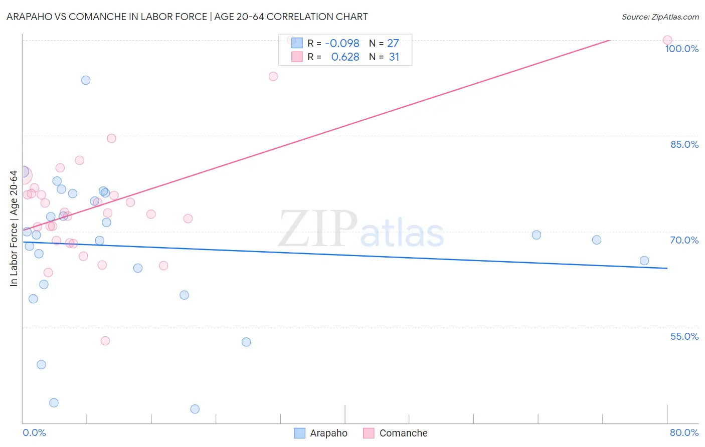 Arapaho vs Comanche In Labor Force | Age 20-64