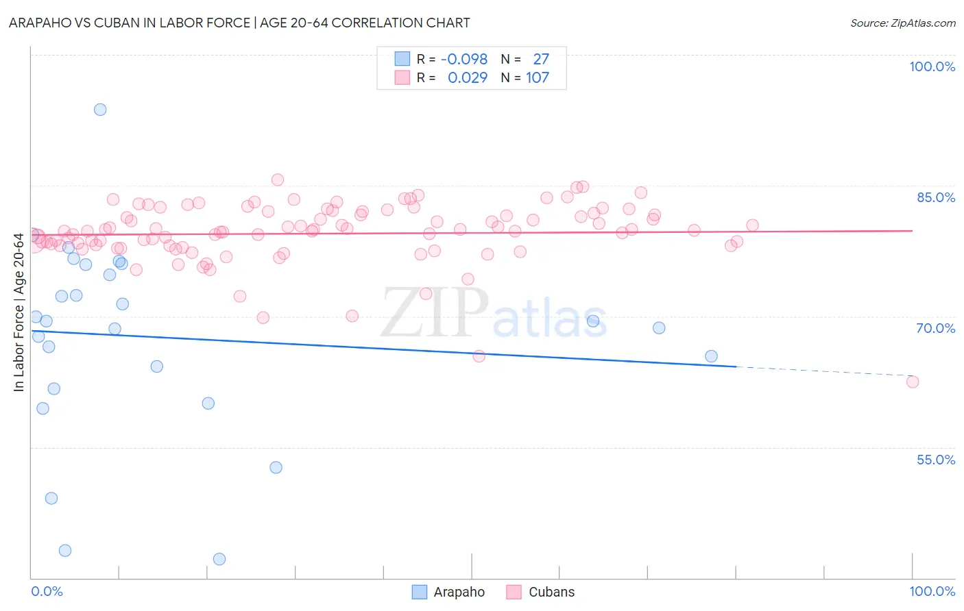 Arapaho vs Cuban In Labor Force | Age 20-64