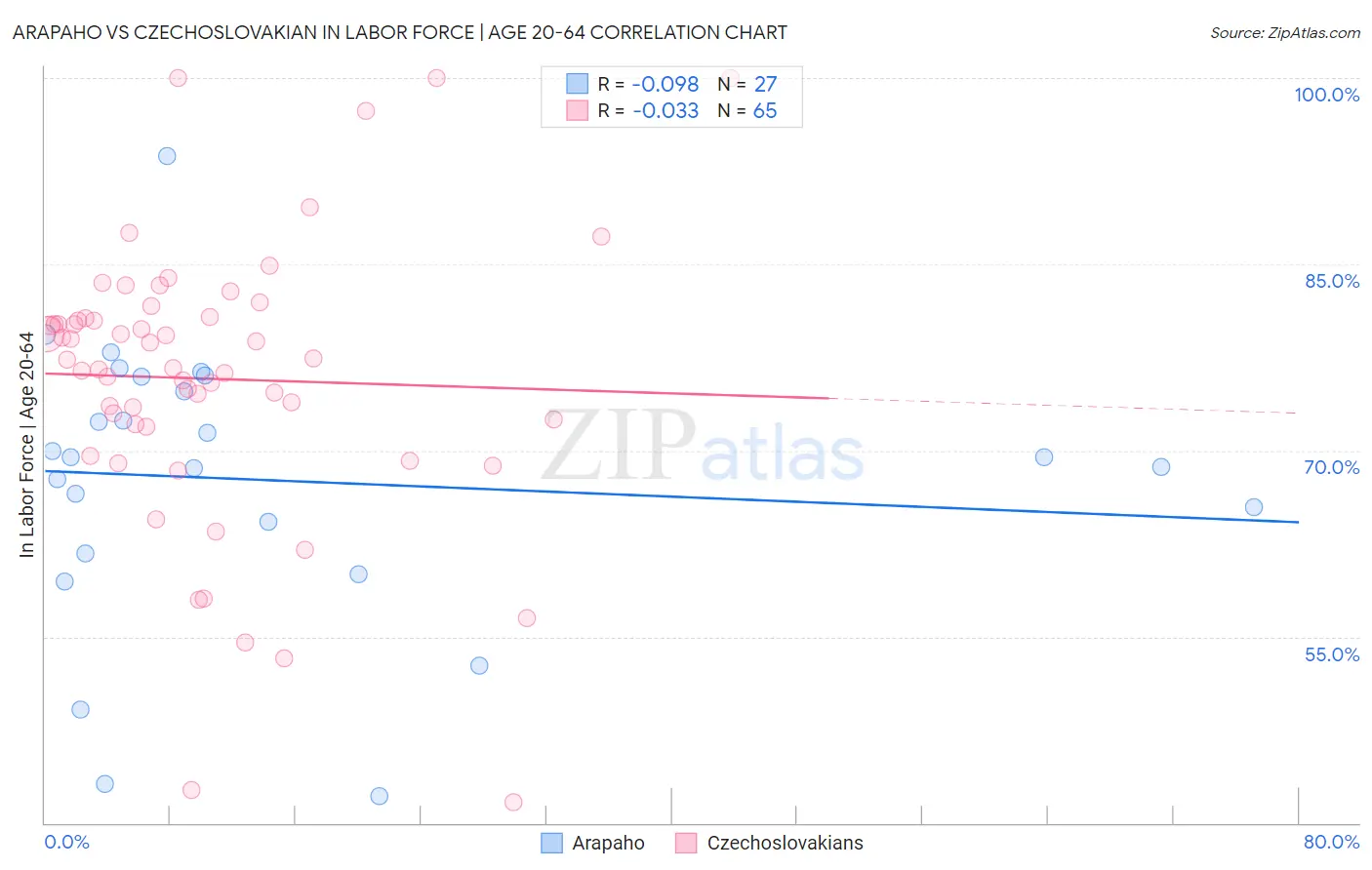 Arapaho vs Czechoslovakian In Labor Force | Age 20-64