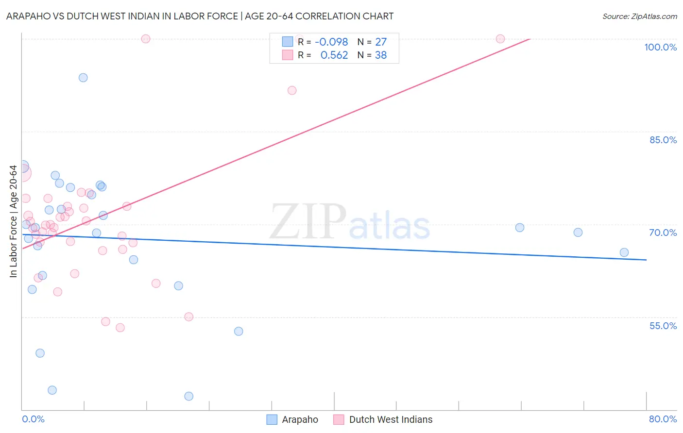 Arapaho vs Dutch West Indian In Labor Force | Age 20-64