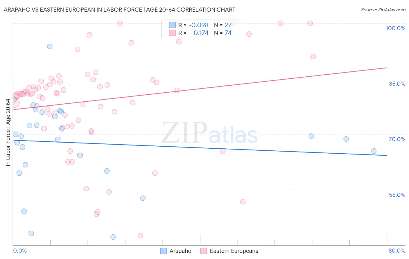 Arapaho vs Eastern European In Labor Force | Age 20-64