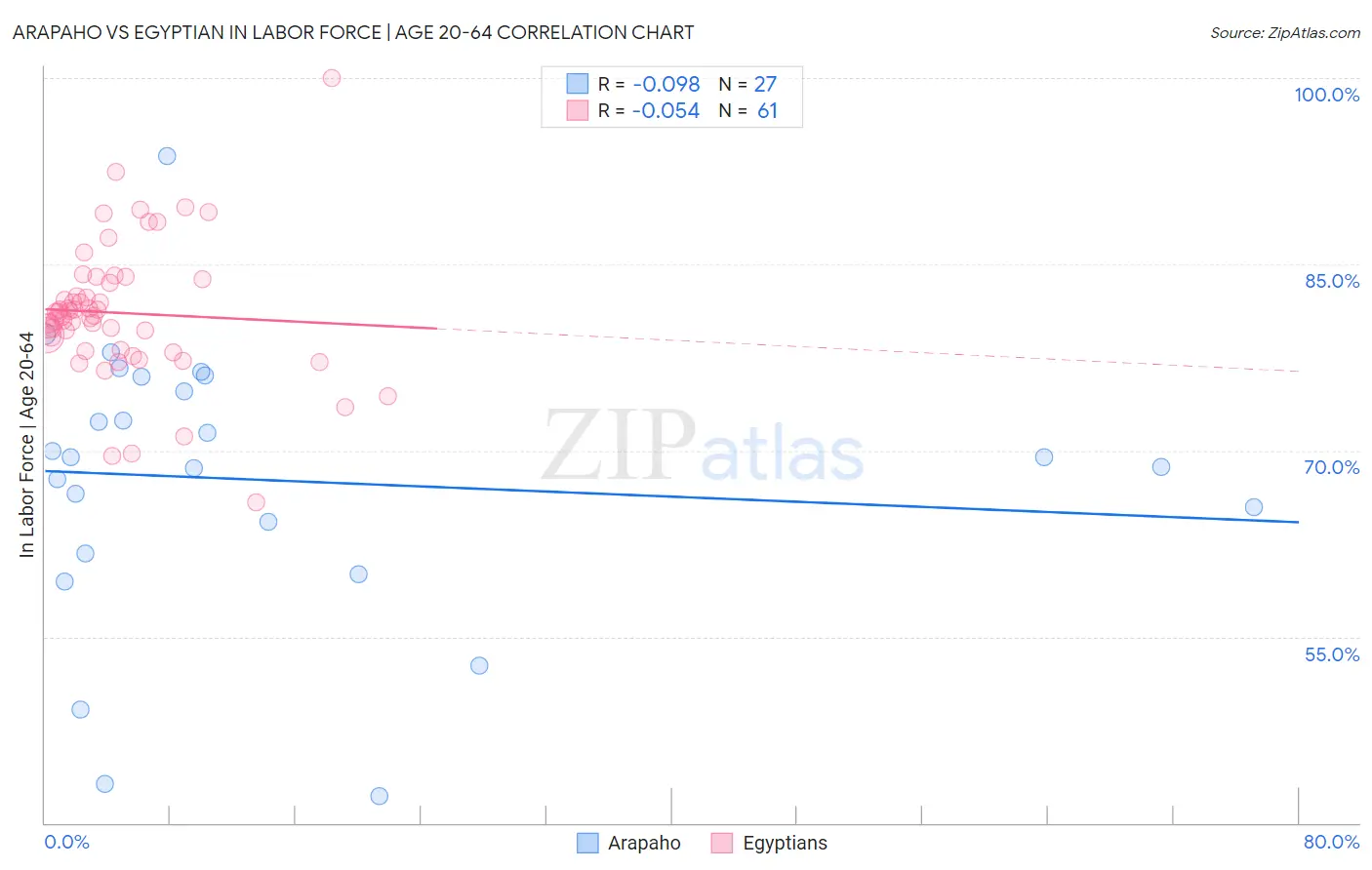 Arapaho vs Egyptian In Labor Force | Age 20-64