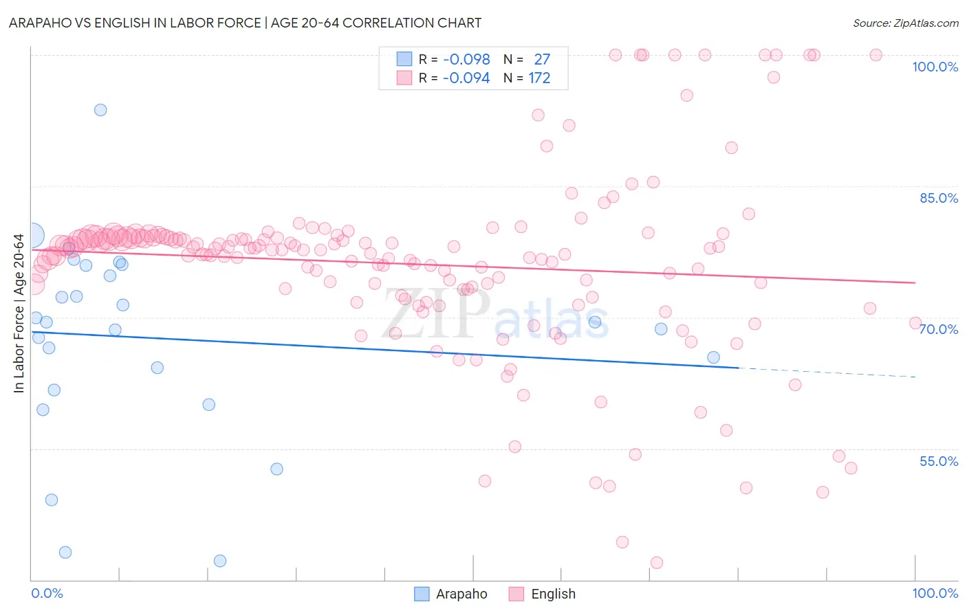 Arapaho vs English In Labor Force | Age 20-64