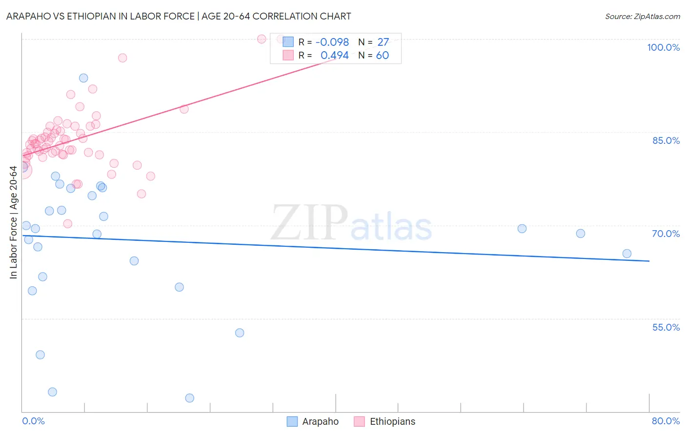 Arapaho vs Ethiopian In Labor Force | Age 20-64
