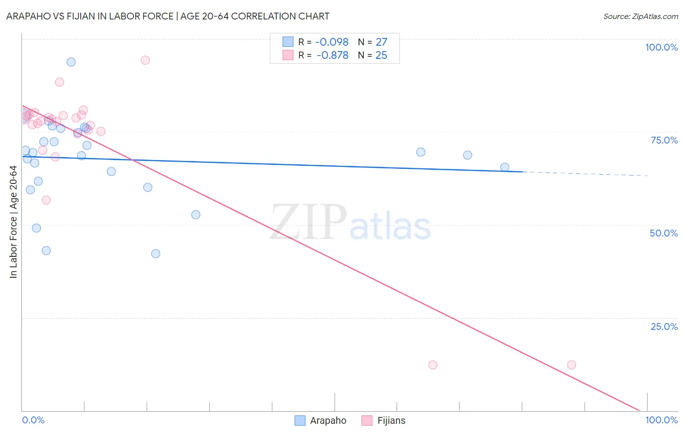 Arapaho vs Fijian In Labor Force | Age 20-64