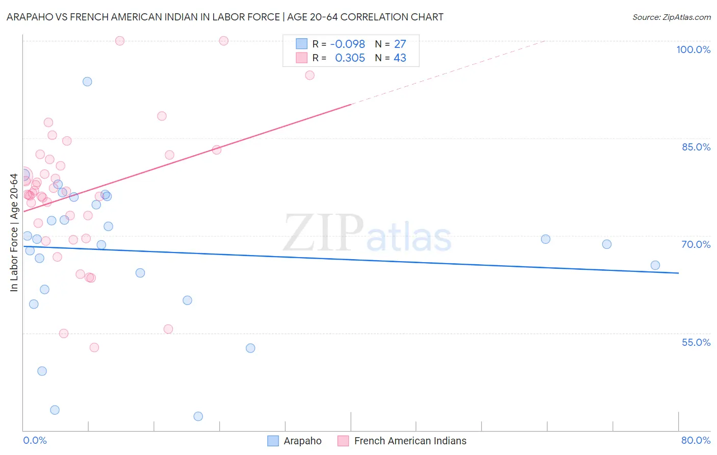 Arapaho vs French American Indian In Labor Force | Age 20-64