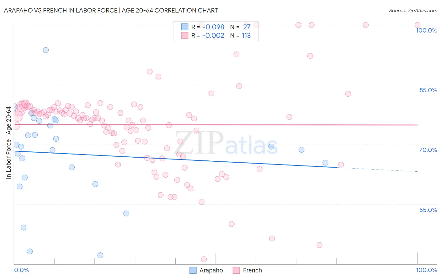 Arapaho vs French In Labor Force | Age 20-64