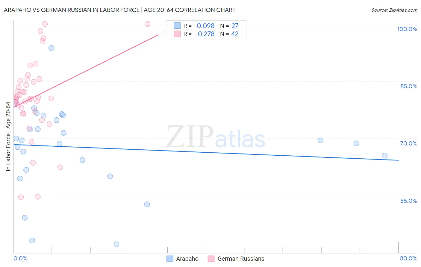 Arapaho vs German Russian In Labor Force | Age 20-64