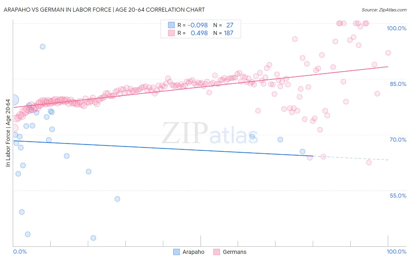 Arapaho vs German In Labor Force | Age 20-64