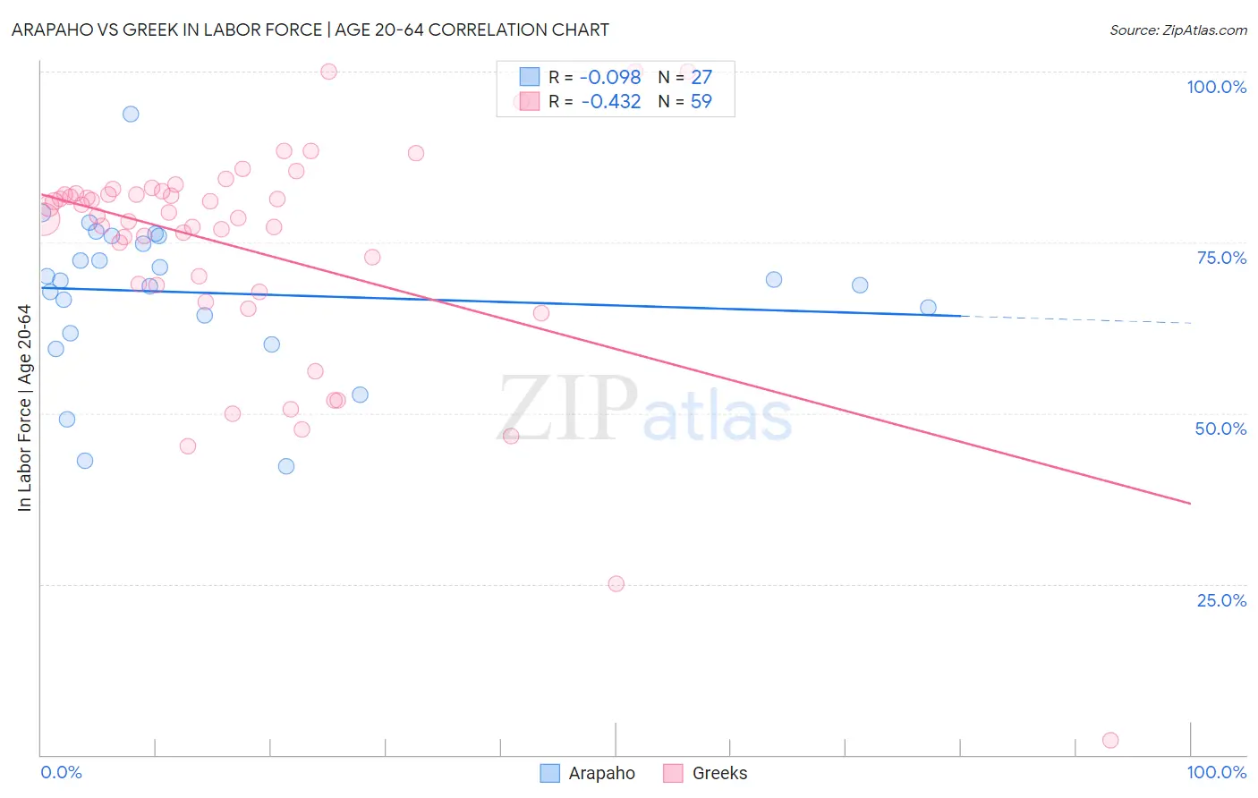 Arapaho vs Greek In Labor Force | Age 20-64