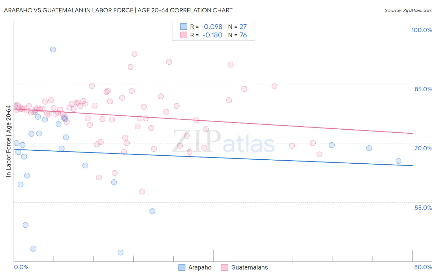 Arapaho vs Guatemalan In Labor Force | Age 20-64