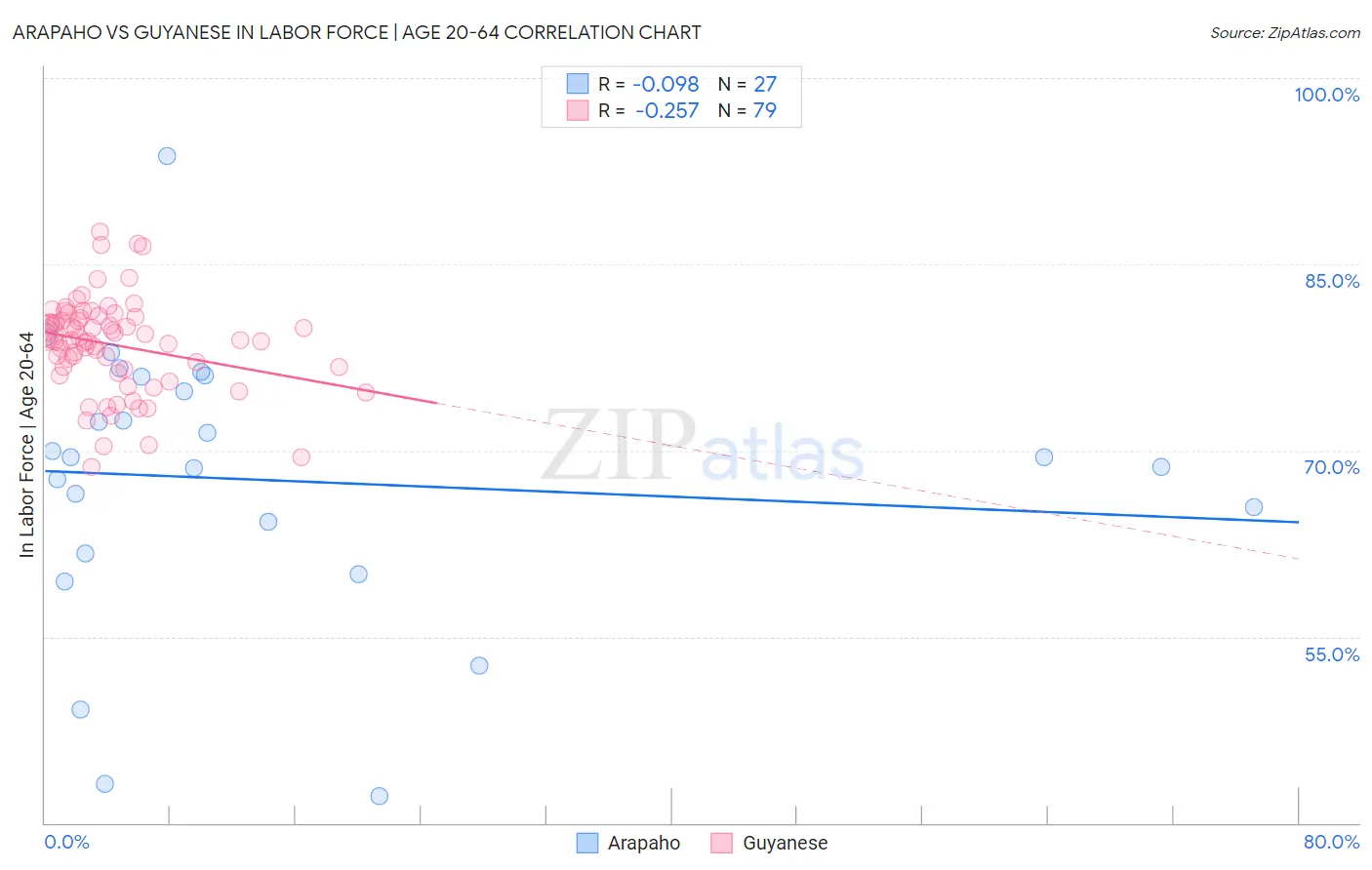 Arapaho vs Guyanese In Labor Force | Age 20-64
