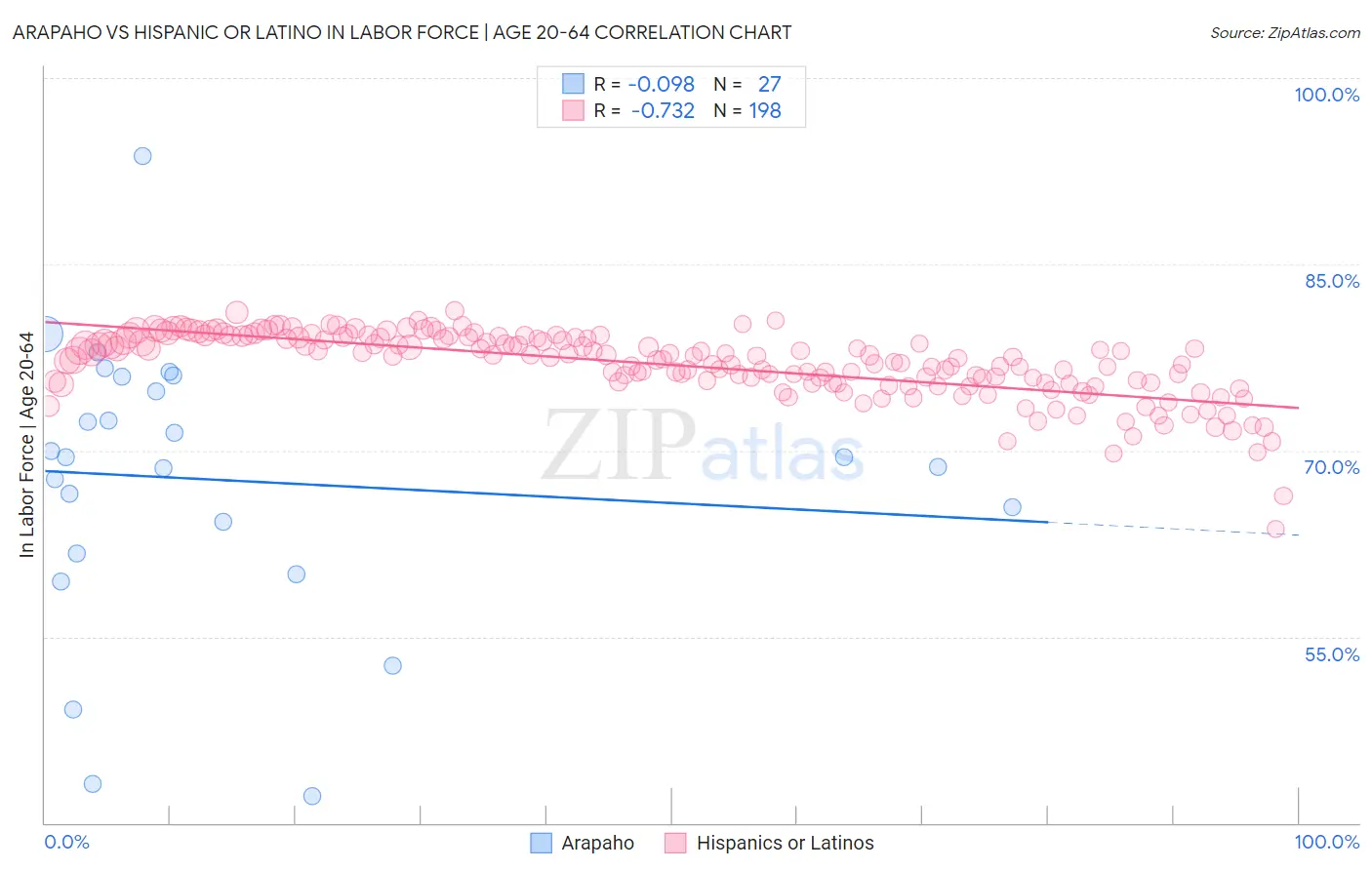 Arapaho vs Hispanic or Latino In Labor Force | Age 20-64