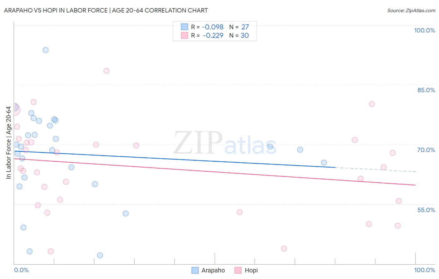 Arapaho vs Hopi In Labor Force | Age 20-64