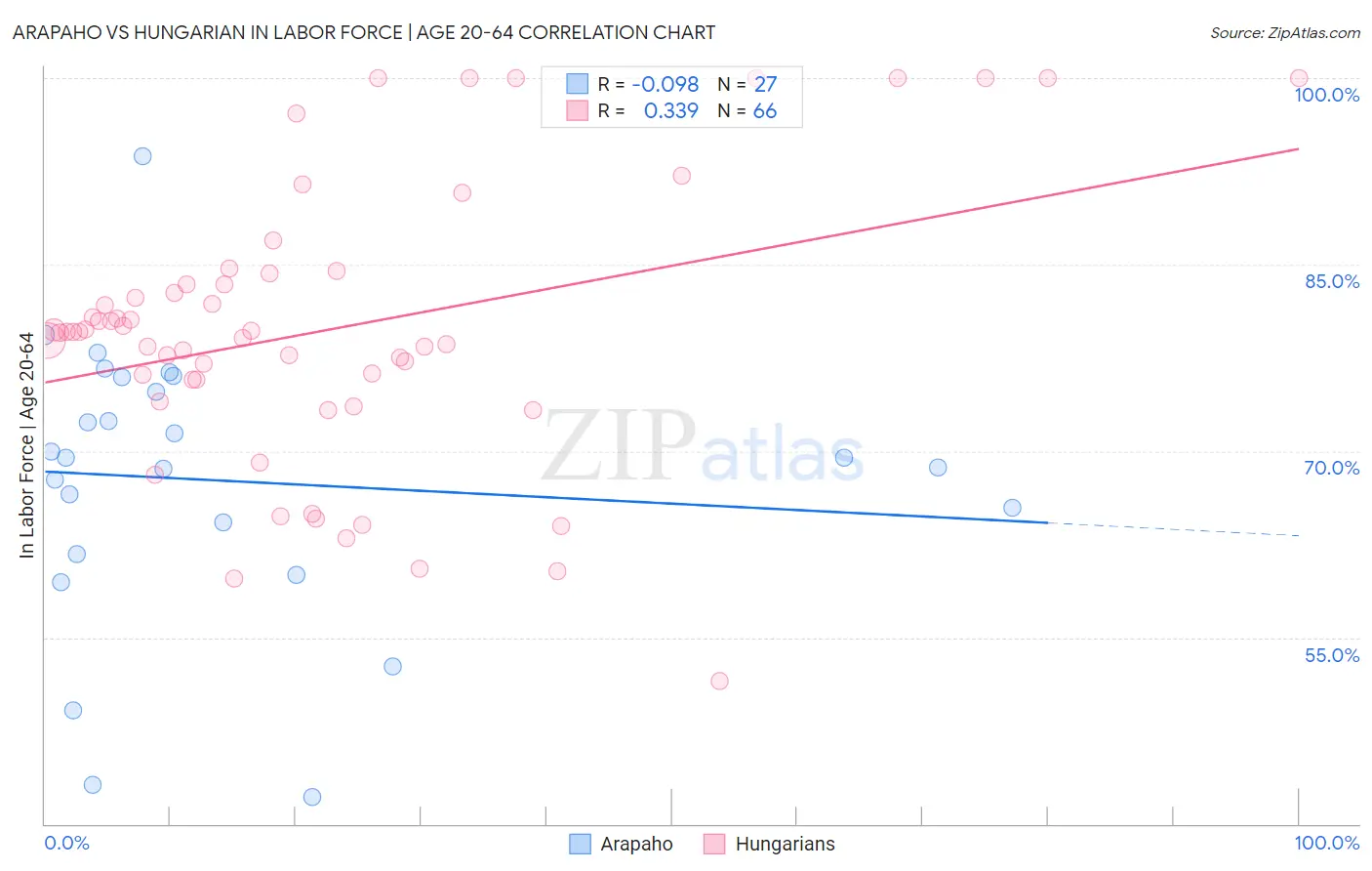 Arapaho vs Hungarian In Labor Force | Age 20-64