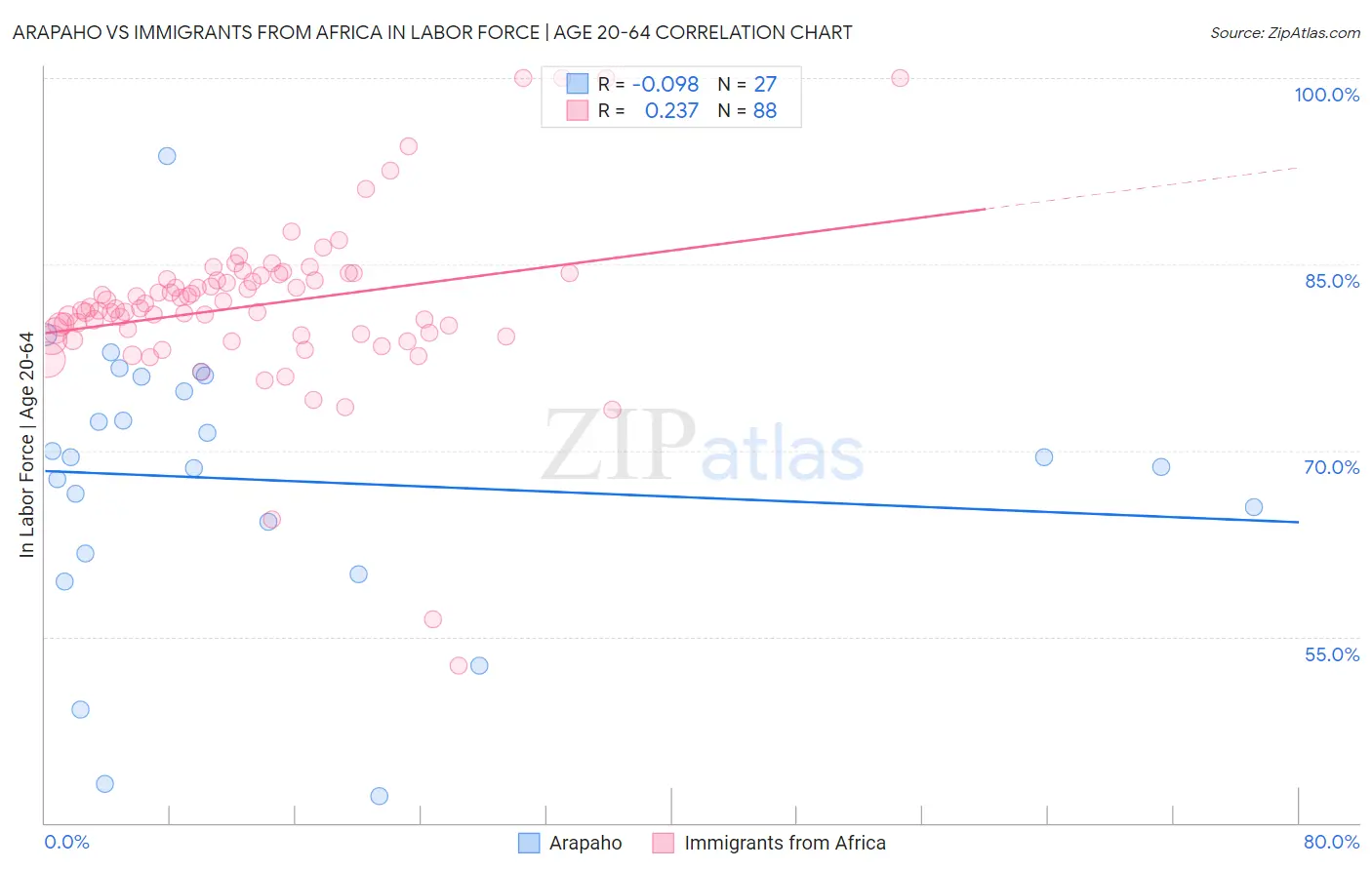 Arapaho vs Immigrants from Africa In Labor Force | Age 20-64