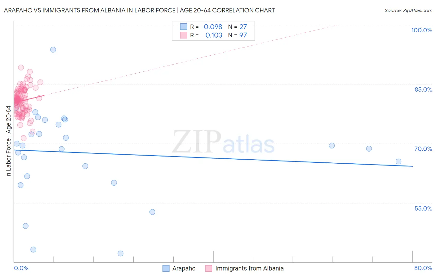 Arapaho vs Immigrants from Albania In Labor Force | Age 20-64