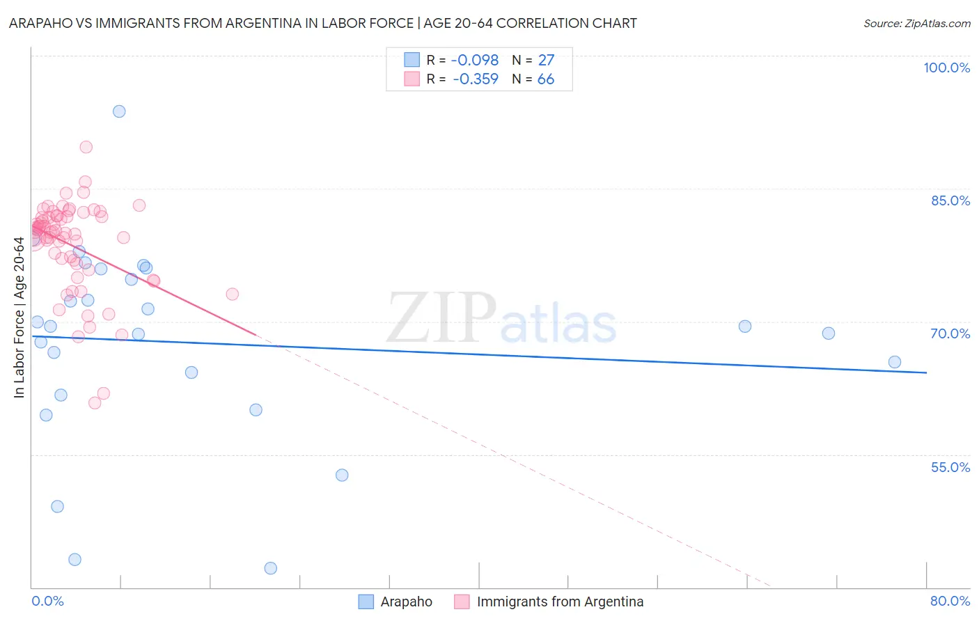 Arapaho vs Immigrants from Argentina In Labor Force | Age 20-64