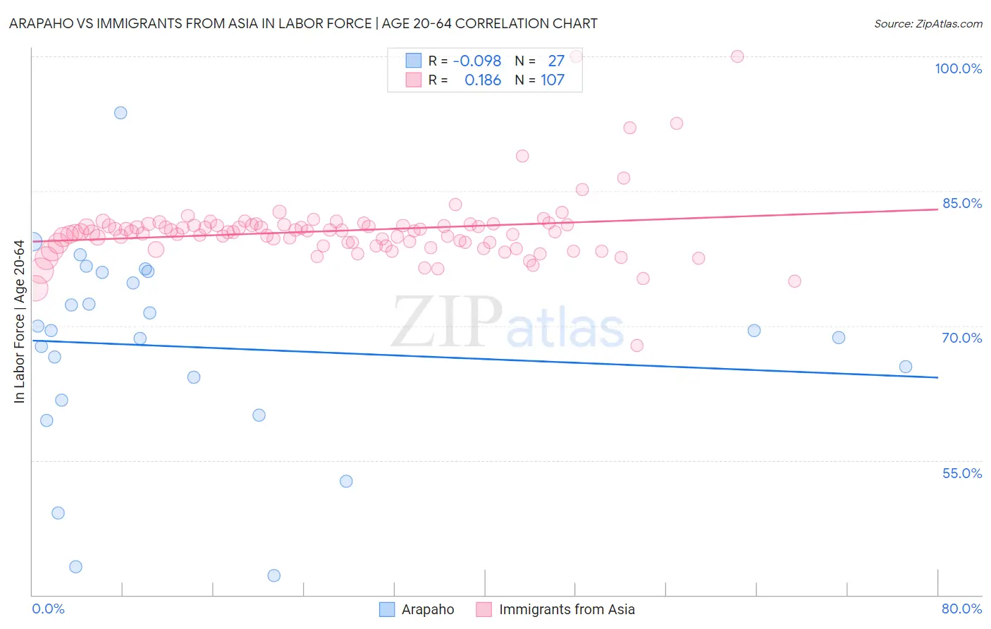 Arapaho vs Immigrants from Asia In Labor Force | Age 20-64