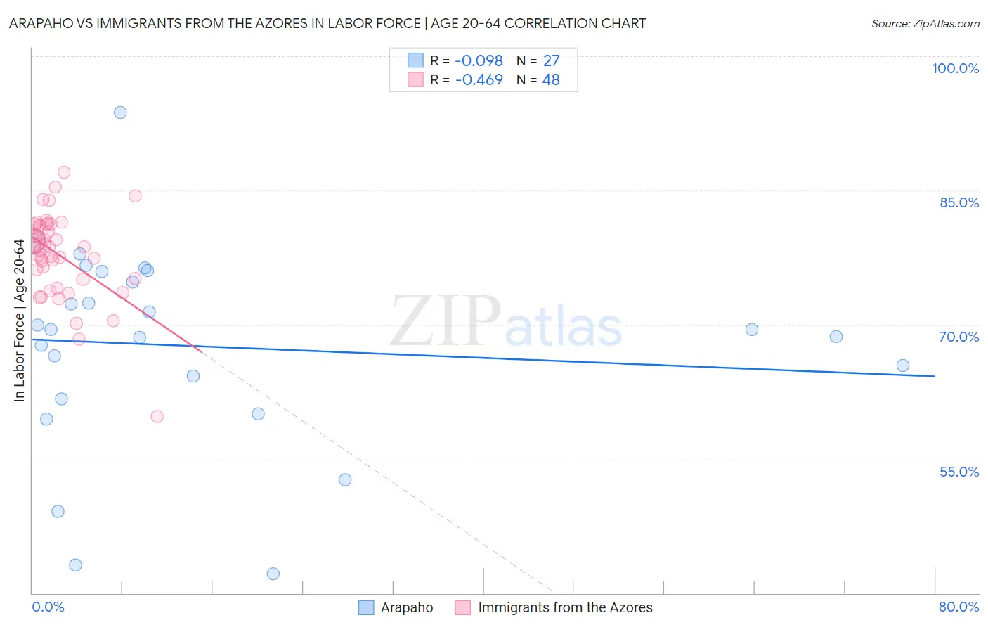 Arapaho vs Immigrants from the Azores In Labor Force | Age 20-64