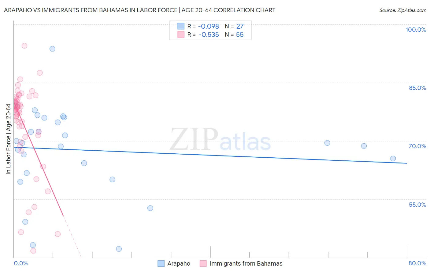 Arapaho vs Immigrants from Bahamas In Labor Force | Age 20-64