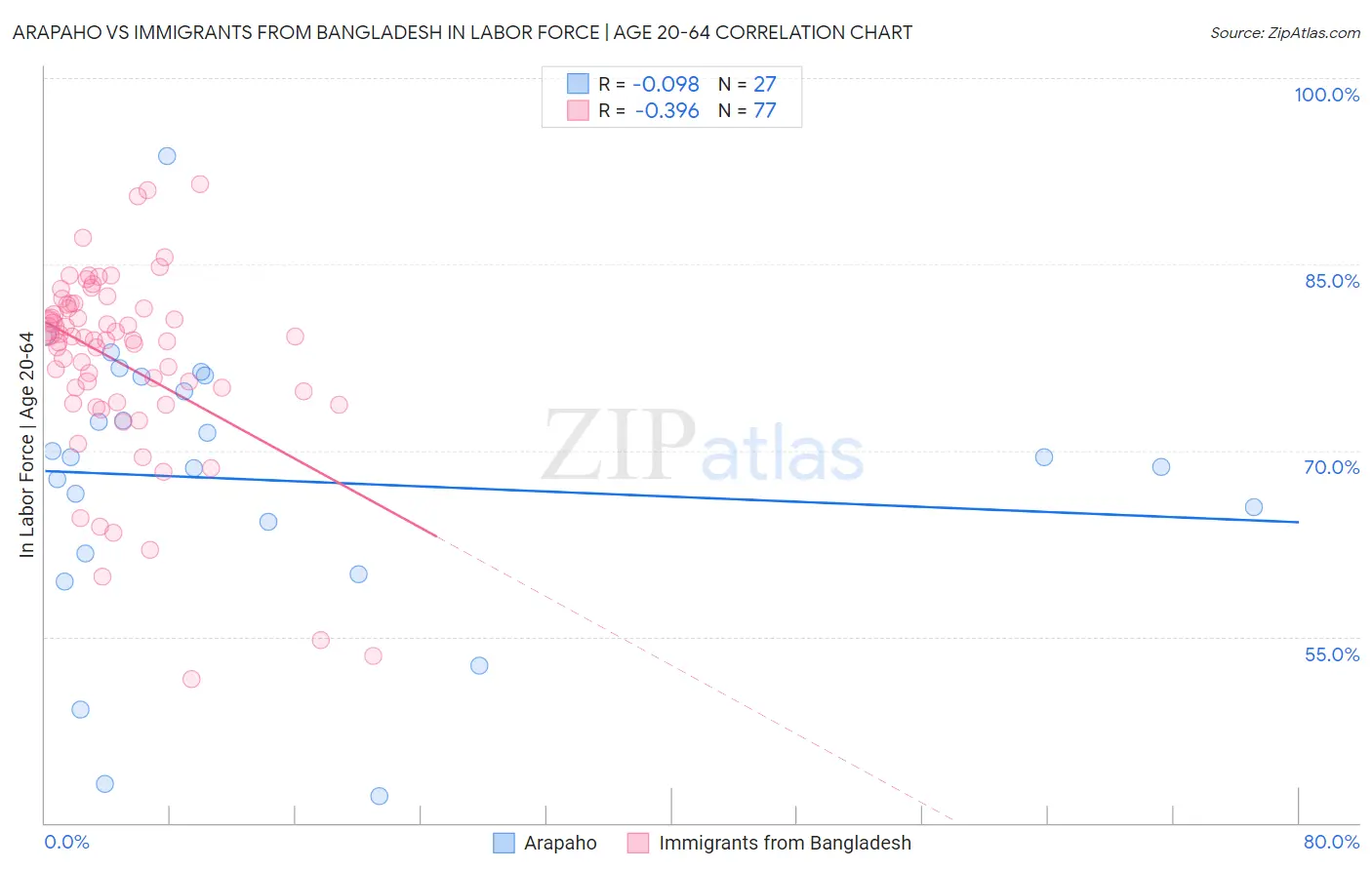 Arapaho vs Immigrants from Bangladesh In Labor Force | Age 20-64