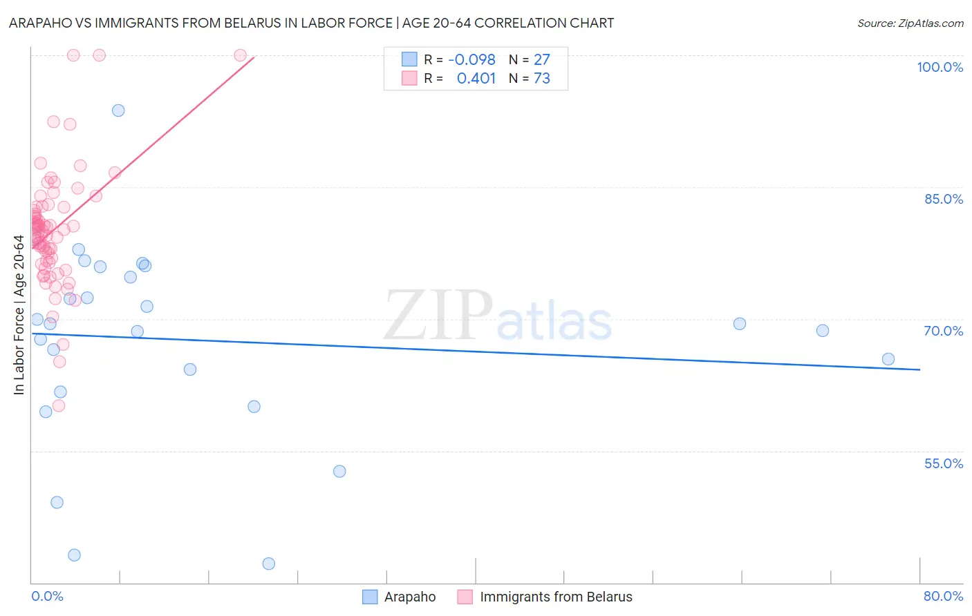 Arapaho vs Immigrants from Belarus In Labor Force | Age 20-64