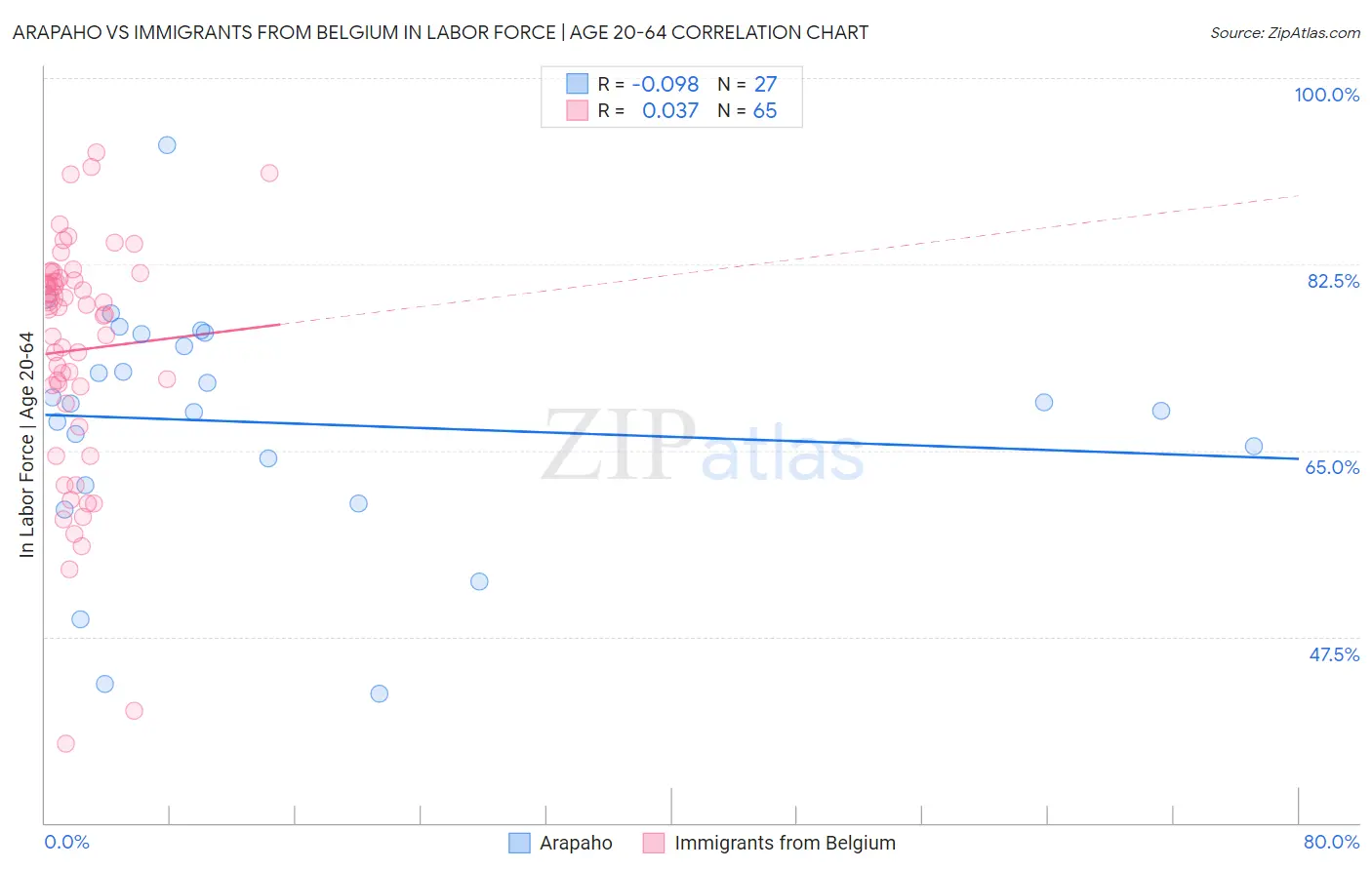 Arapaho vs Immigrants from Belgium In Labor Force | Age 20-64