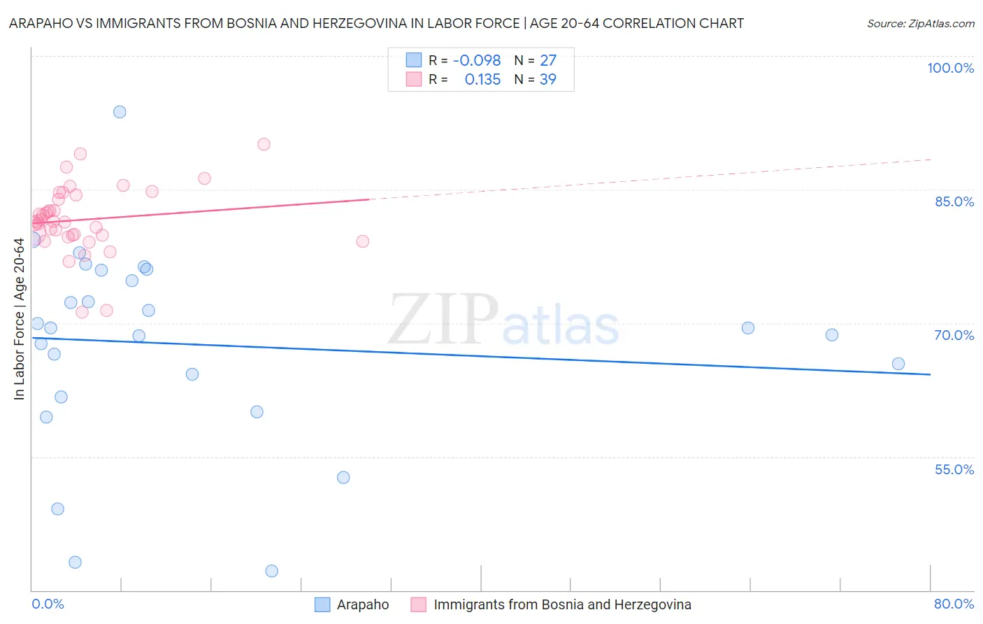 Arapaho vs Immigrants from Bosnia and Herzegovina In Labor Force | Age 20-64