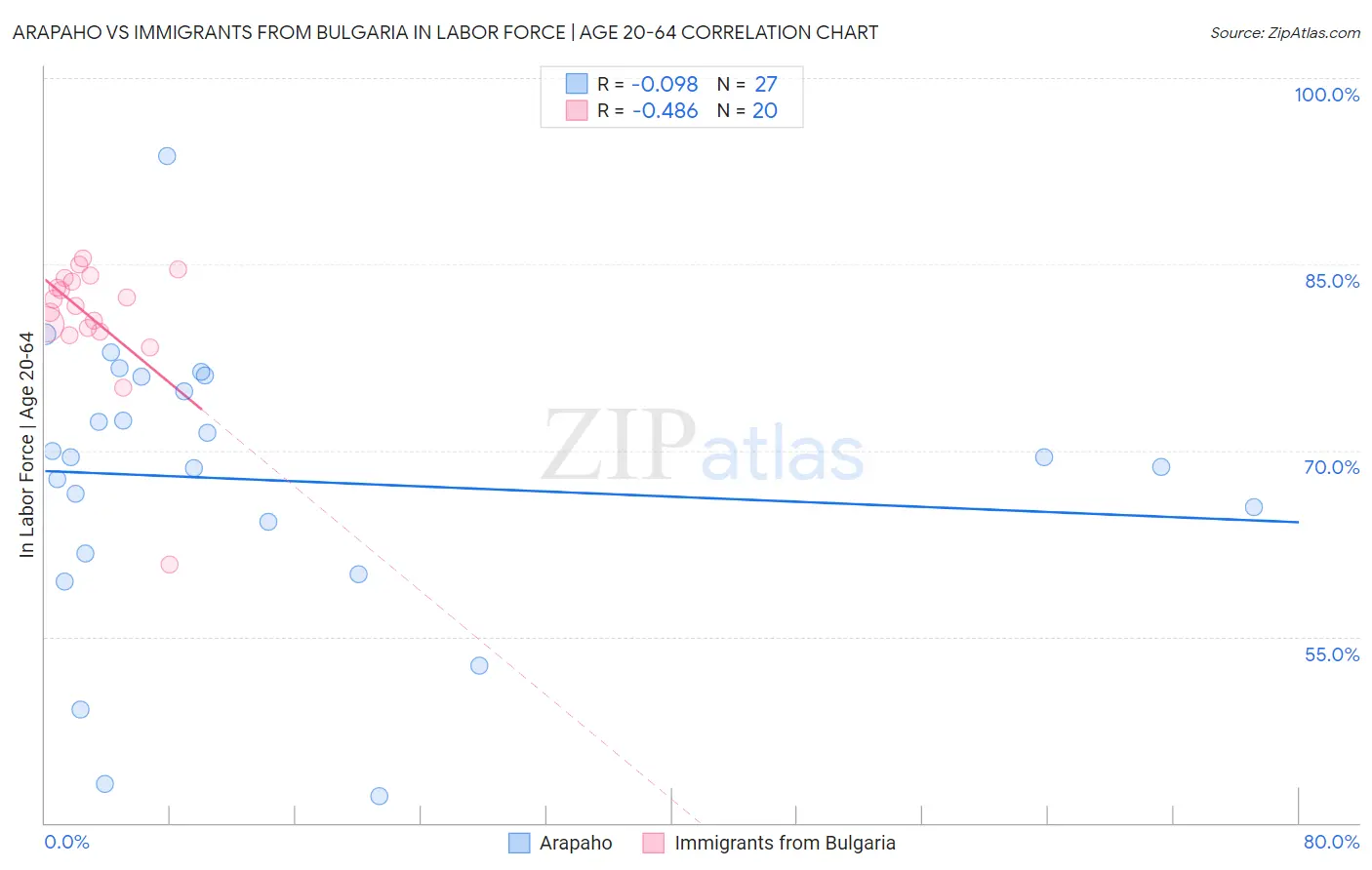 Arapaho vs Immigrants from Bulgaria In Labor Force | Age 20-64