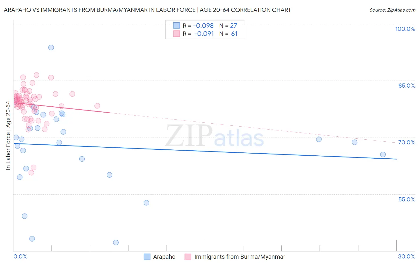 Arapaho vs Immigrants from Burma/Myanmar In Labor Force | Age 20-64