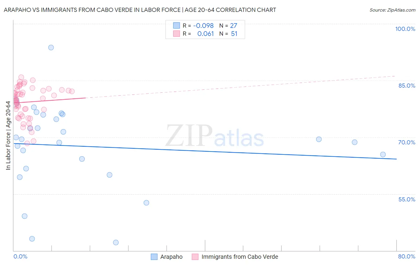 Arapaho vs Immigrants from Cabo Verde In Labor Force | Age 20-64