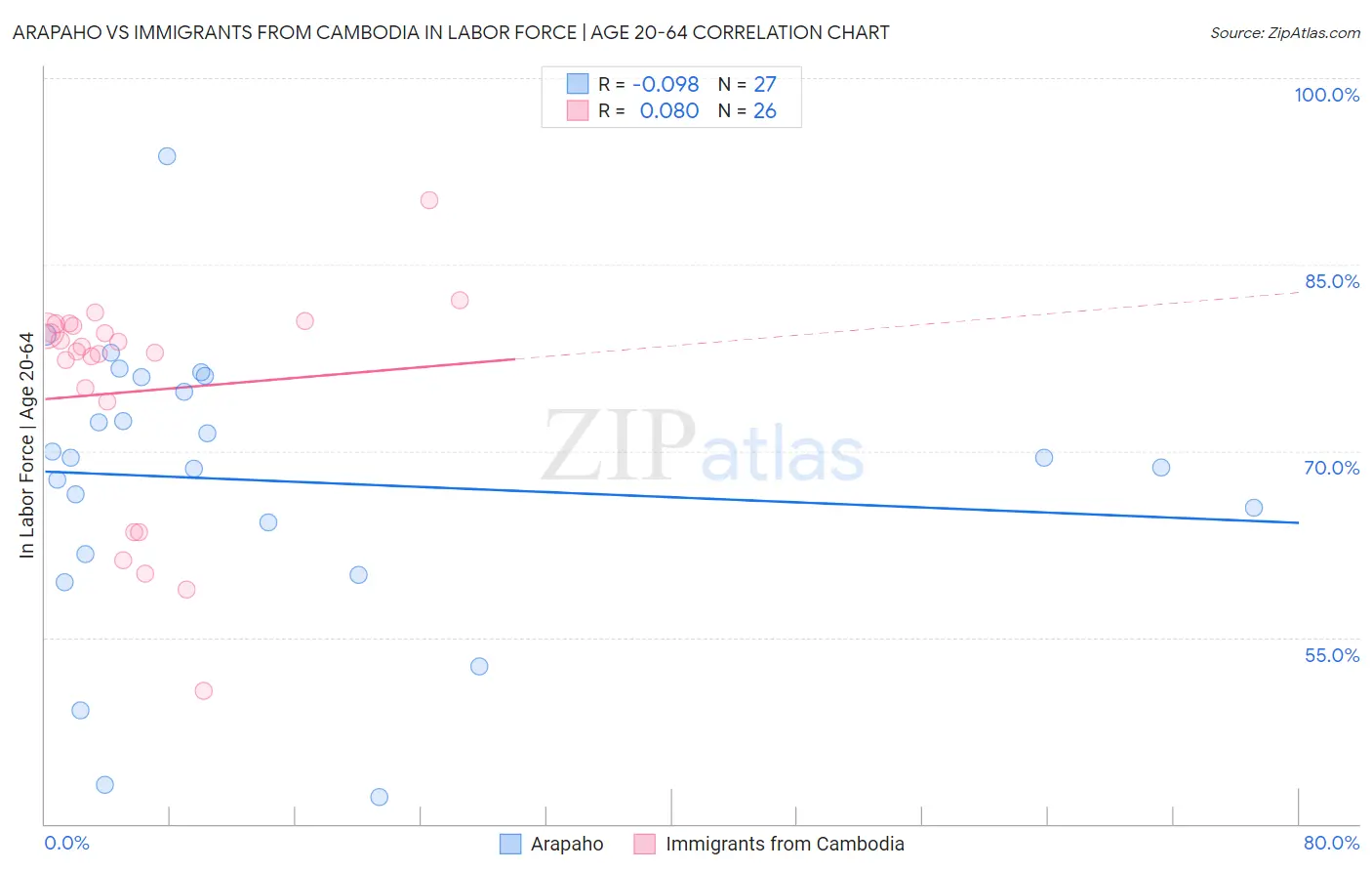 Arapaho vs Immigrants from Cambodia In Labor Force | Age 20-64