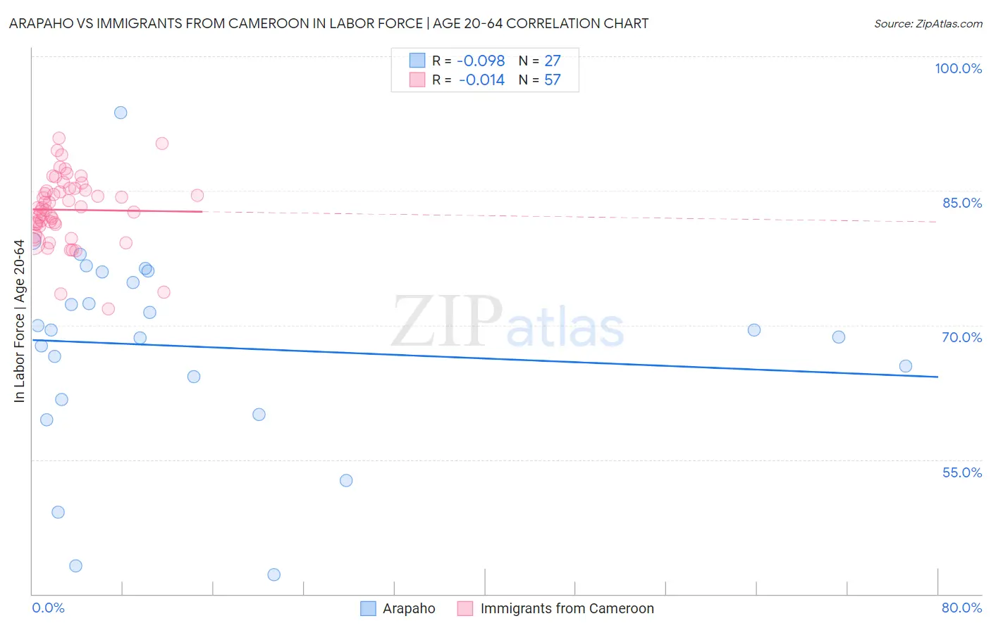 Arapaho vs Immigrants from Cameroon In Labor Force | Age 20-64