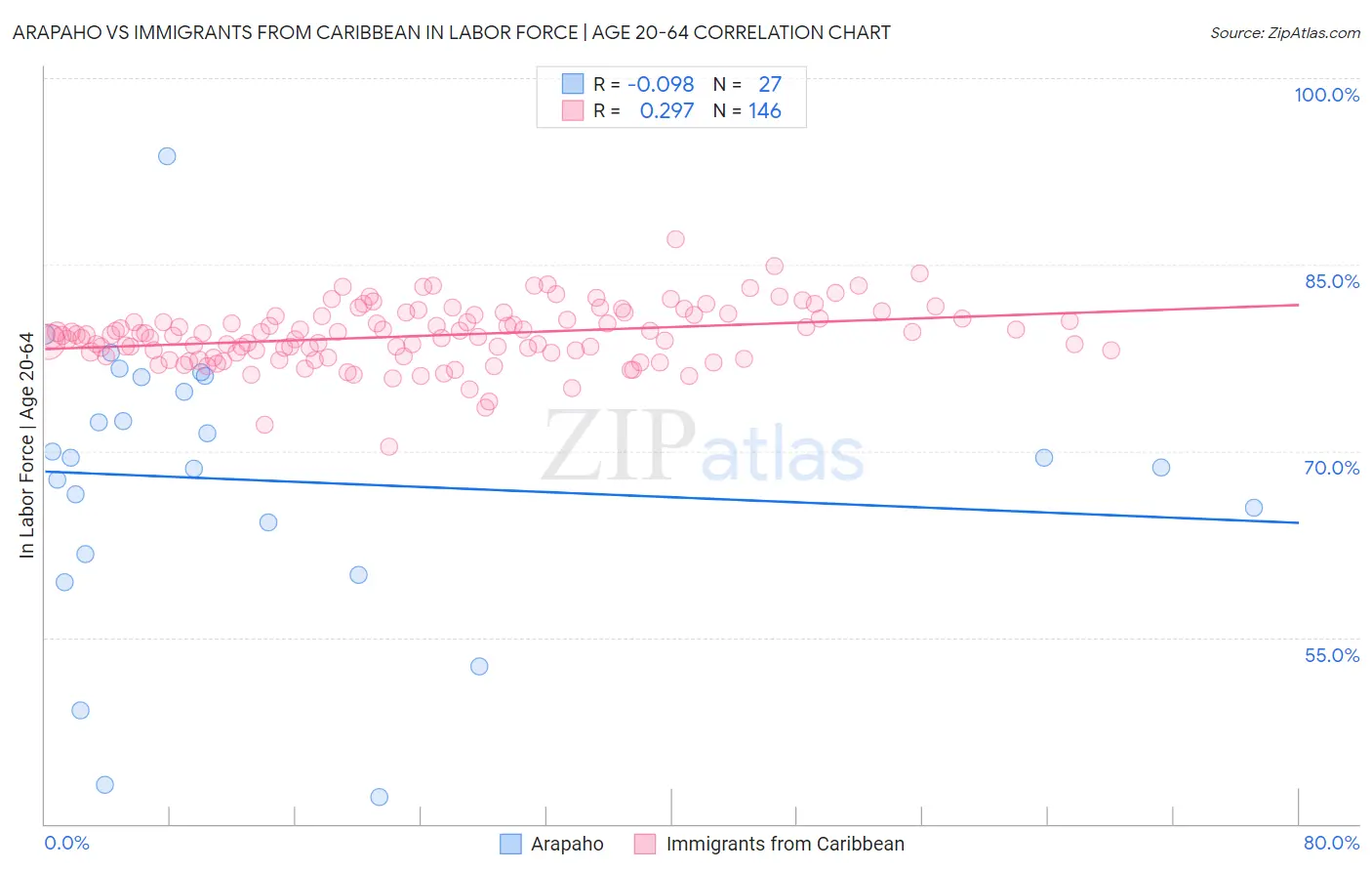 Arapaho vs Immigrants from Caribbean In Labor Force | Age 20-64
