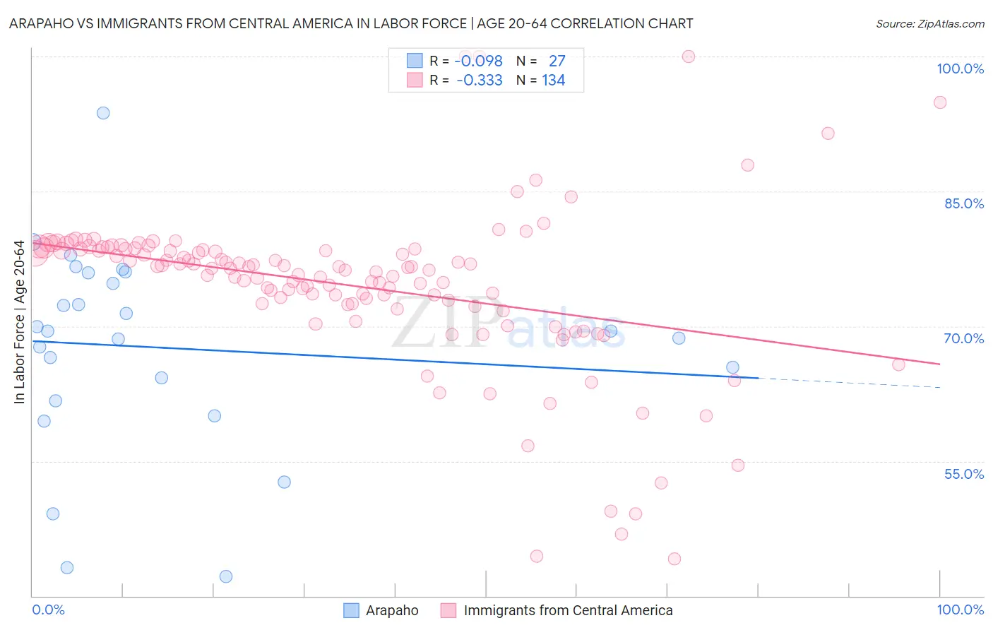 Arapaho vs Immigrants from Central America In Labor Force | Age 20-64