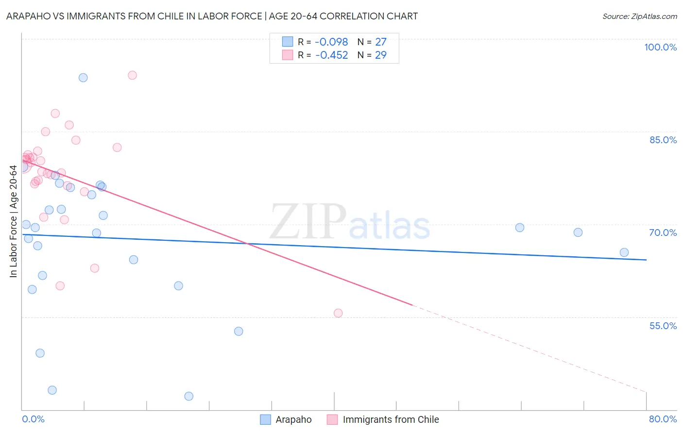 Arapaho vs Immigrants from Chile In Labor Force | Age 20-64