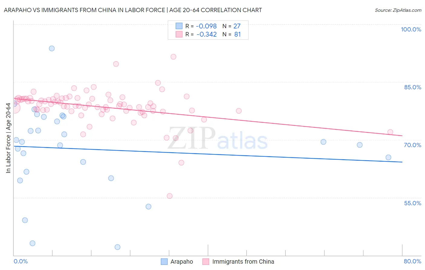 Arapaho vs Immigrants from China In Labor Force | Age 20-64