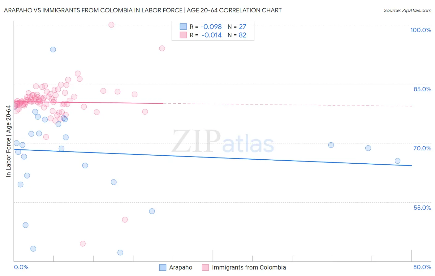 Arapaho vs Immigrants from Colombia In Labor Force | Age 20-64