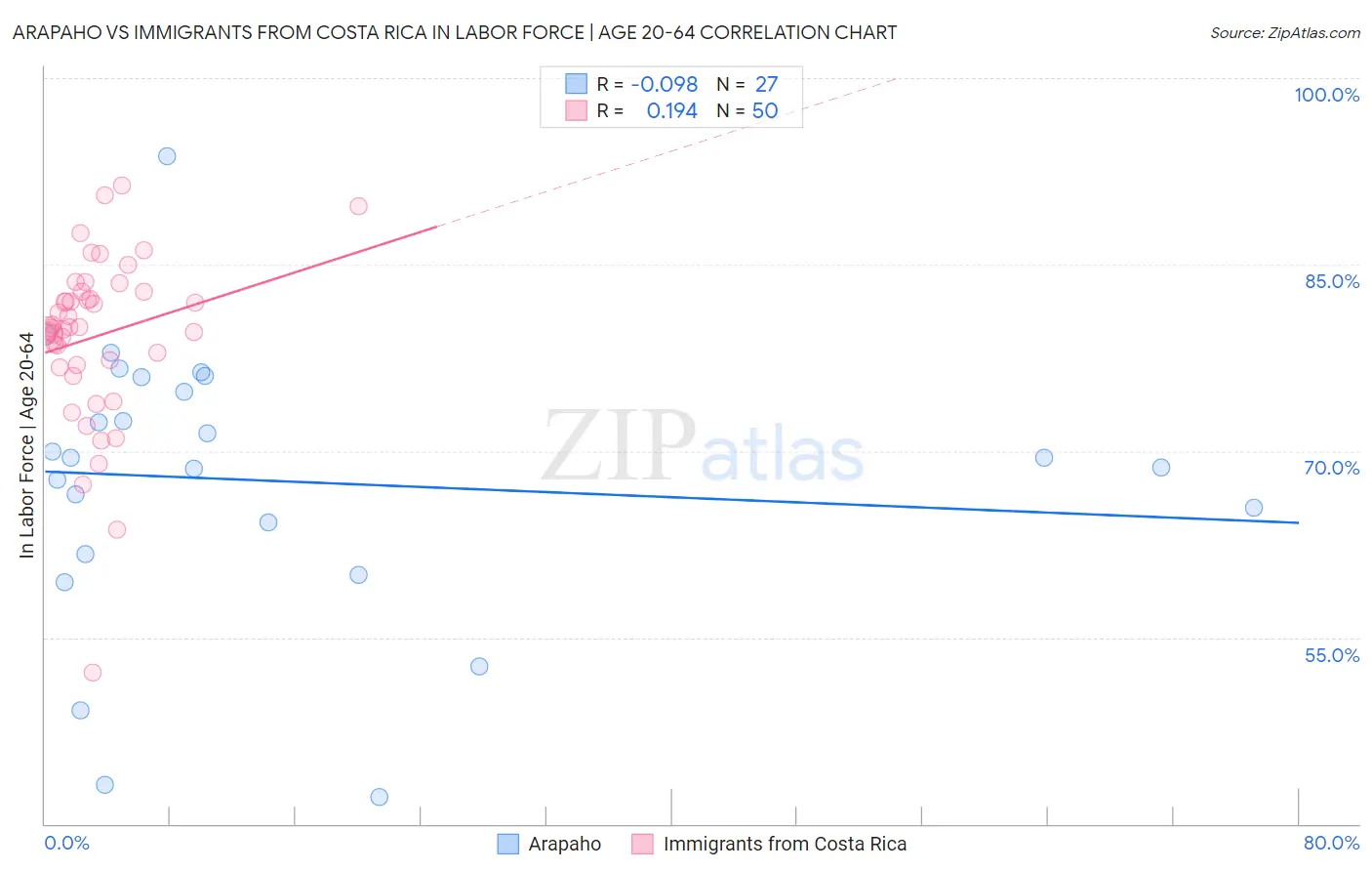 Arapaho vs Immigrants from Costa Rica In Labor Force | Age 20-64