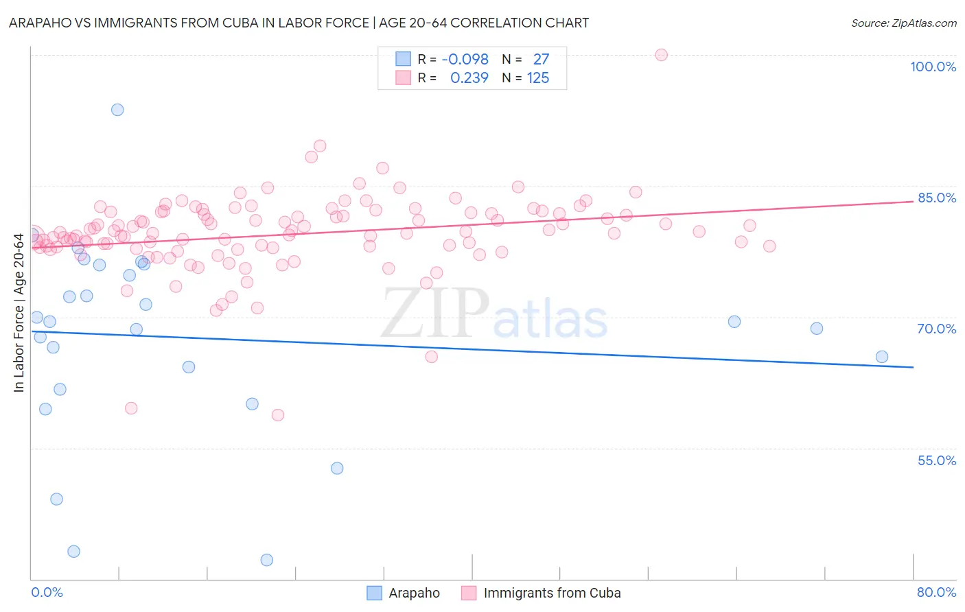 Arapaho vs Immigrants from Cuba In Labor Force | Age 20-64
