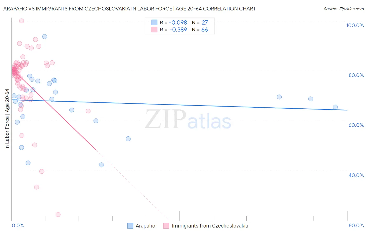 Arapaho vs Immigrants from Czechoslovakia In Labor Force | Age 20-64