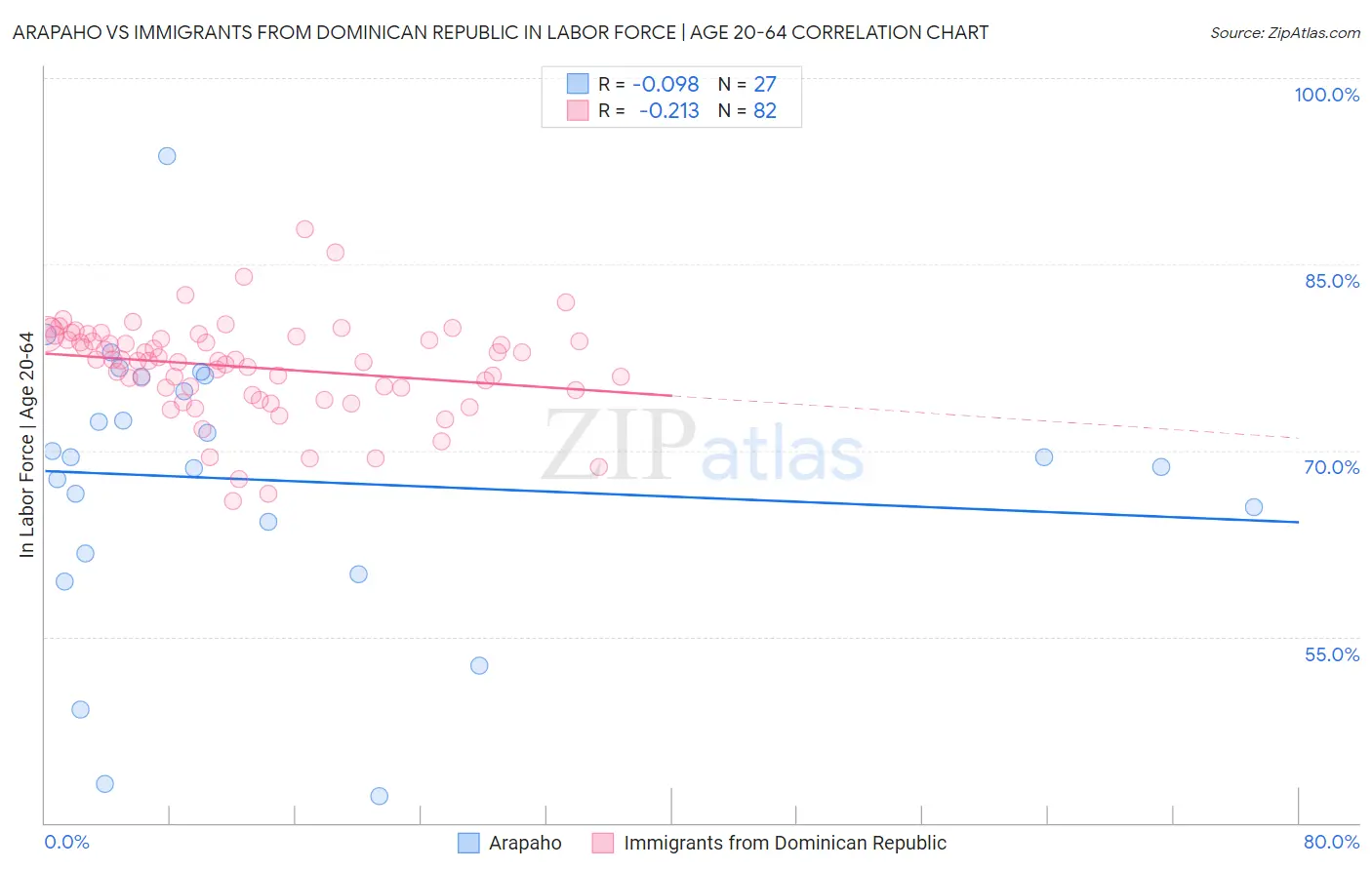 Arapaho vs Immigrants from Dominican Republic In Labor Force | Age 20-64